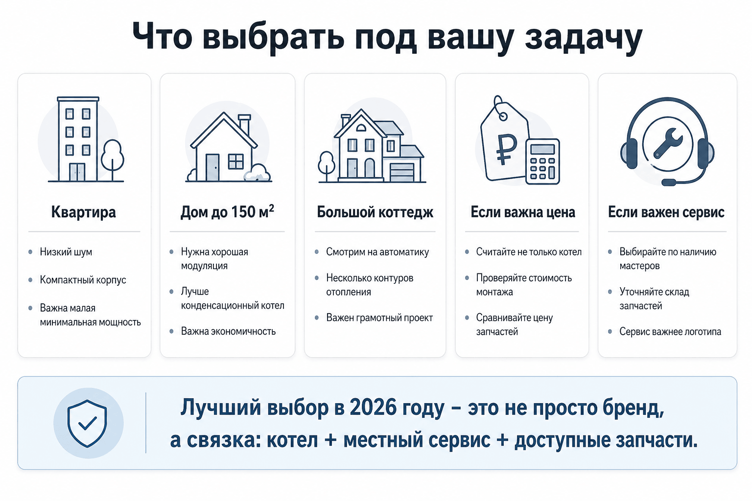 Что выбрать под вашу задачу: квартира, дом до 150 м², большой коттедж, цена, сервис